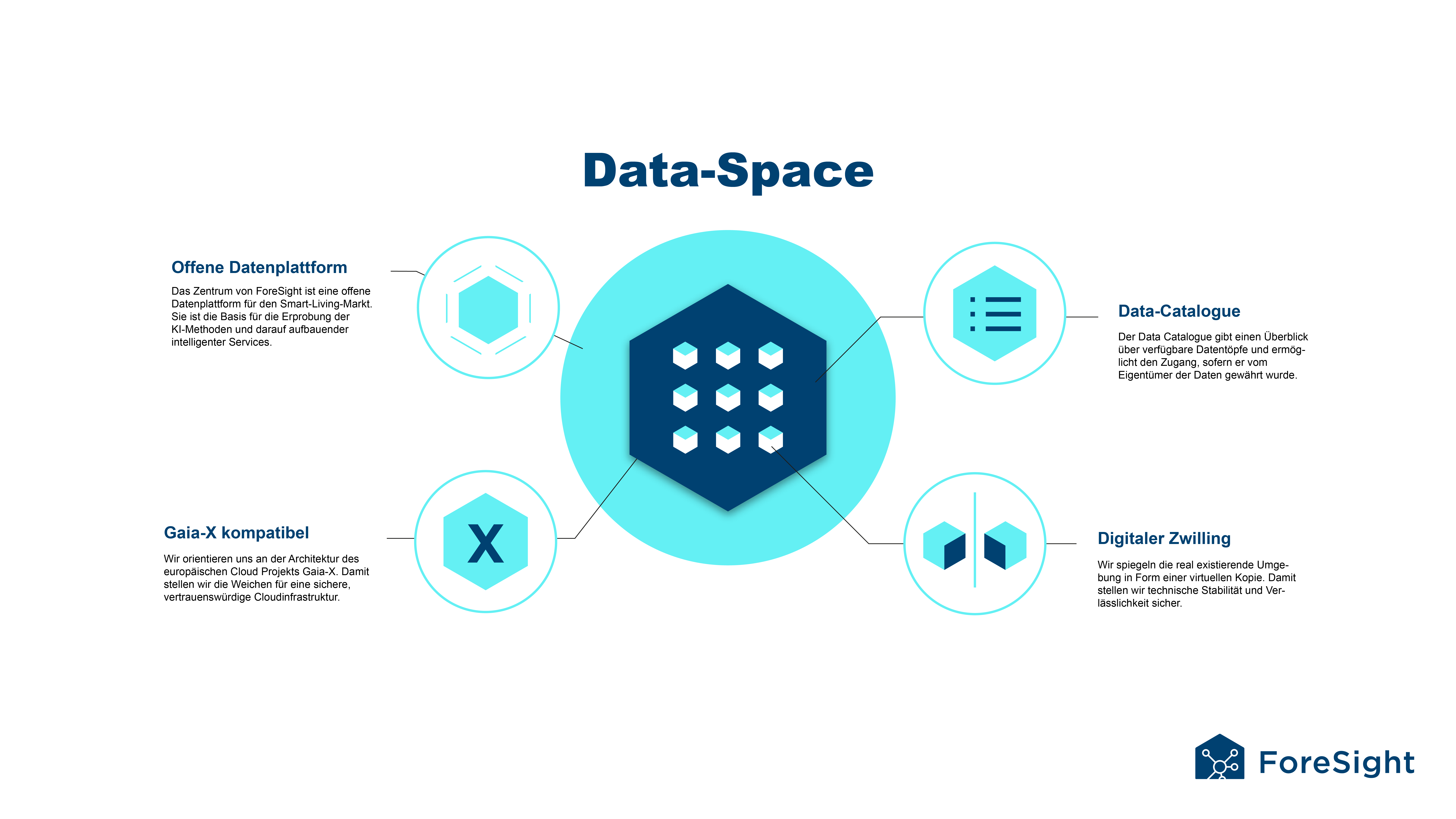 ForeSight Data-Space