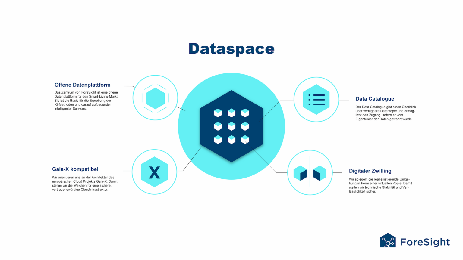 ForeSight Dataspace - ForeSight