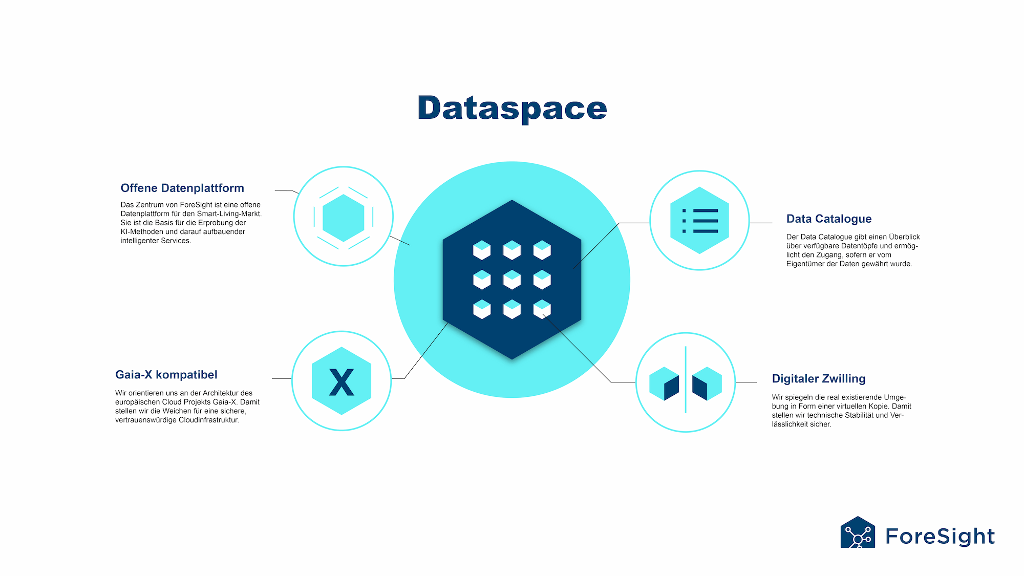 ForeSight-Dataspace